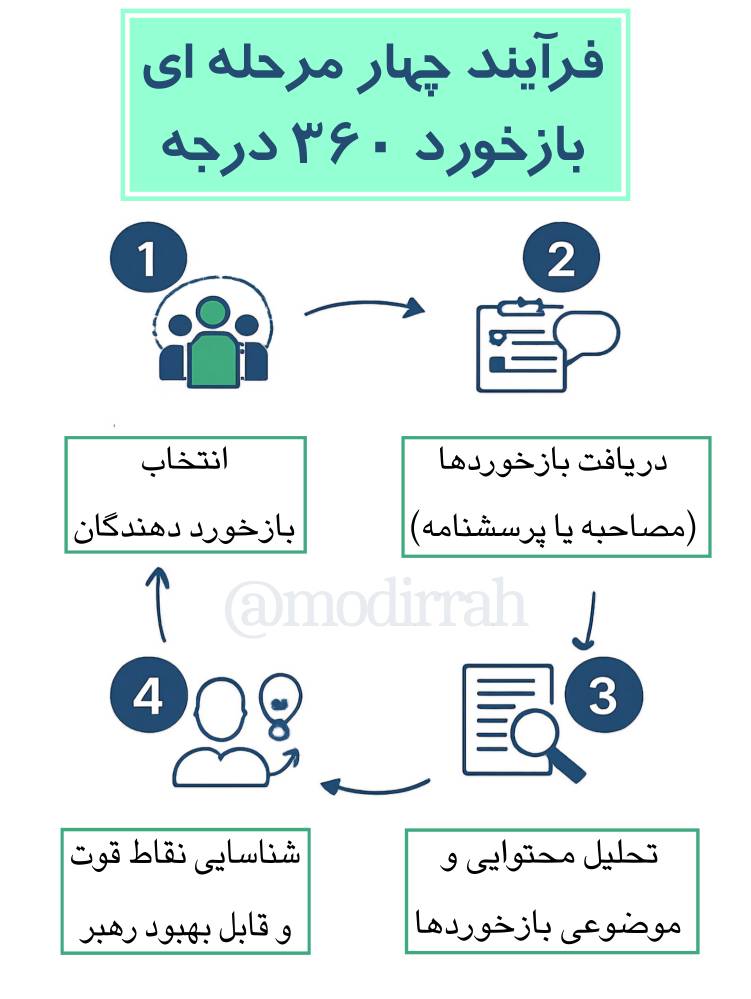 فرآیند بازخورد 360 درجه